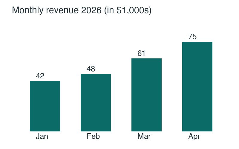 Monthly revenue 2026 (in $1,000s): rising from 42 in Jan to 75 in Apr (Jan 42, Feb 48, Mar 61, Apr 75).