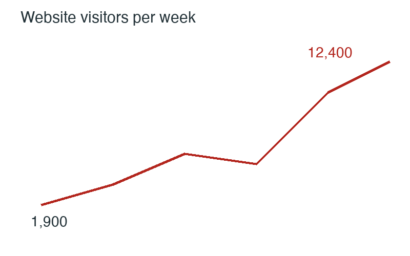Website visitors per week: line chart shows weekly visitors rising overall from 1,900 to 12,400, with a small mid-period dip.